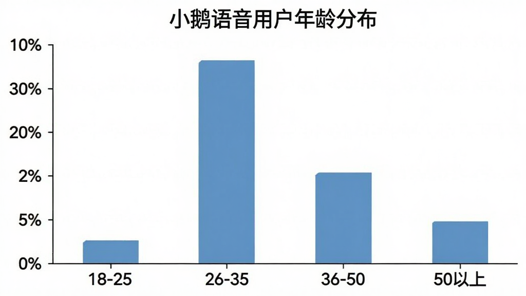 一张柱状图展示“小鹅语音”用户年龄分布,横轴为年龄段18-25、26-35、36-50、50以上,纵轴为百分比,柱子高度分别为30%、35%、25%、10%,图表标题为“小鹅语音用户年龄分布”,风格简洁,画质清晰无多余元素