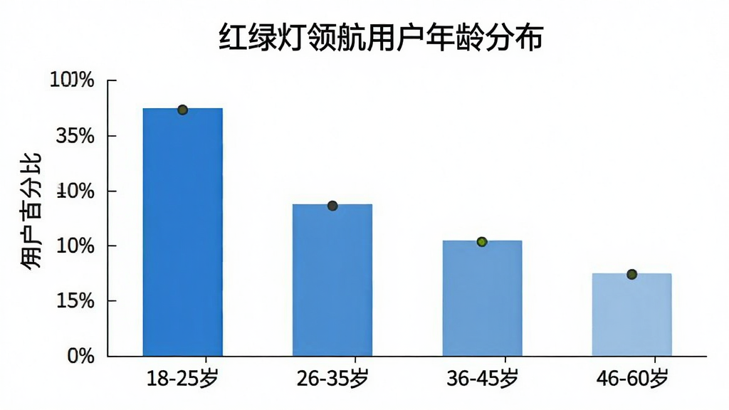 一张“红绿灯领航”不同年龄段用户占比的柱状图,图表标题为“红绿灯领航用户年龄分布”,横轴为年龄段18-25岁、26-35岁、36-45岁、46-60岁,纵轴为用户百分比,柱状图颜色为蓝色系,背景干净白色,画质清晰,无多余元素。