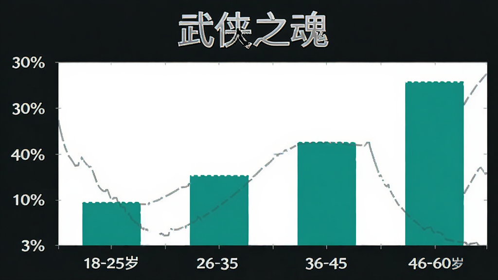 武侠之魂 用户年龄分布柱状图 横轴为年龄段 18-25岁 26-35岁 36-45岁 46-60岁 纵轴为百分比 柱状图颜色为青绿色 背景为白色 图表上方有武侠之魂的文字标识 风格为简洁数据可视化 画质清晰 无多余元素