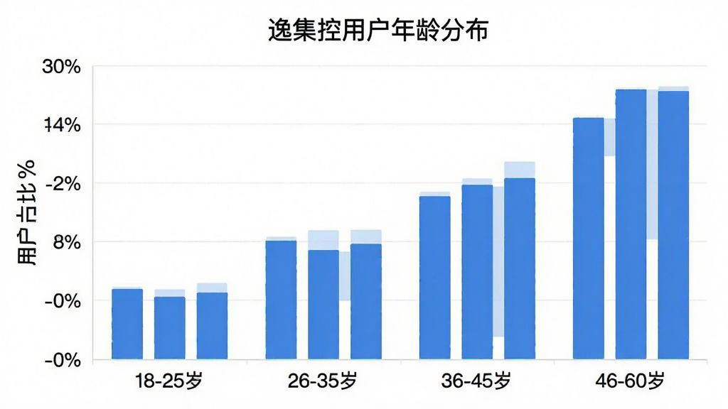 一张柱状图,横轴标注年龄区间“18-25岁”“26-35岁”“36-45岁”“46-60岁”,纵轴标注用户占比百分比,柱状颜色为蓝色,图表标题为“逸集控用户年龄分布”,风格简洁现代,画质干净,无多余元素