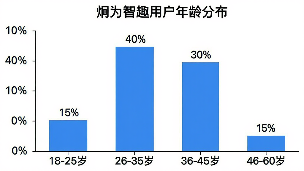 画面是一个柱状图,横轴是年龄段“18-25岁”“26-35岁”“36-45岁”“46-60岁”,纵轴是用户占比百分比,柱子上方标注具体数值“15%”“40%”“30%”“15%”,图表标题为“炯为智趣用户年龄分布”,背景白色,风格简洁数据可视化,画质干净。