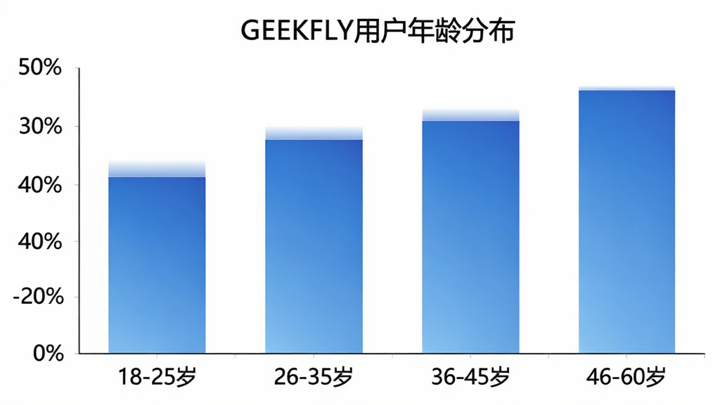 һ��GEEKFLY�û�����ֲ���״ͼ������Ϊ����Ρ�18-25�ꡱ��26-35�ꡱ��36-45�ꡱ��46-60�ꡱ������Ϊ�û�ռ�Ȱٷֱȣ���״��ɫΪ������ɫ��ͼ������Ϊ��GEEKFLY�û�����ֲ�����������ɫ����������ݿ��ӻ������ʸɾ��޶���Ԫ�ء�