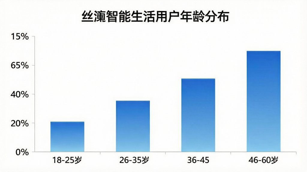 一张展示不同年龄段用户使用丝涟智能生活App人数占比的柱状图,横轴为年龄段18-25岁、26-35岁、36-45岁、46-60岁,纵轴为人数占比百分比,柱状图颜色为蓝色渐变,图表标题为“丝涟智能生活用户年龄分布”,背景干净简洁,画质清晰,无多余元素