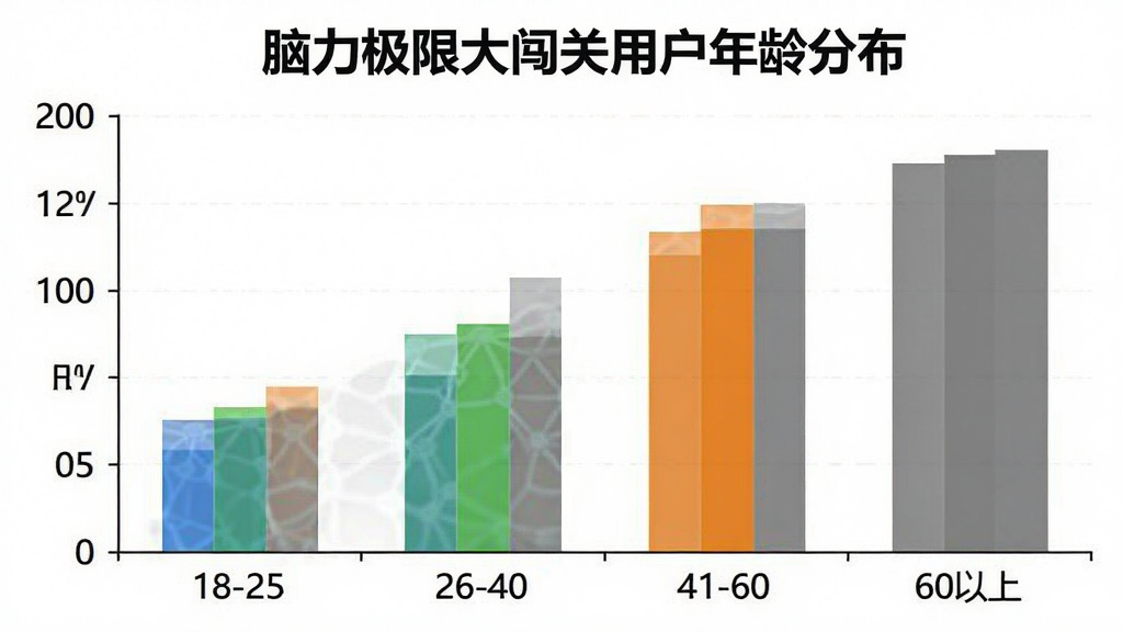 一张展示不同年龄段用户使用脑力极限大闯关的柱状图,横轴是年龄段18-25、26-40、41-60、60以上,纵轴是用户占比,柱状图颜色分别为蓝色、绿色、橙色、灰色,图表标题为“脑力极限大闯关用户年龄分布”,整体风格简洁清晰,无多余元素