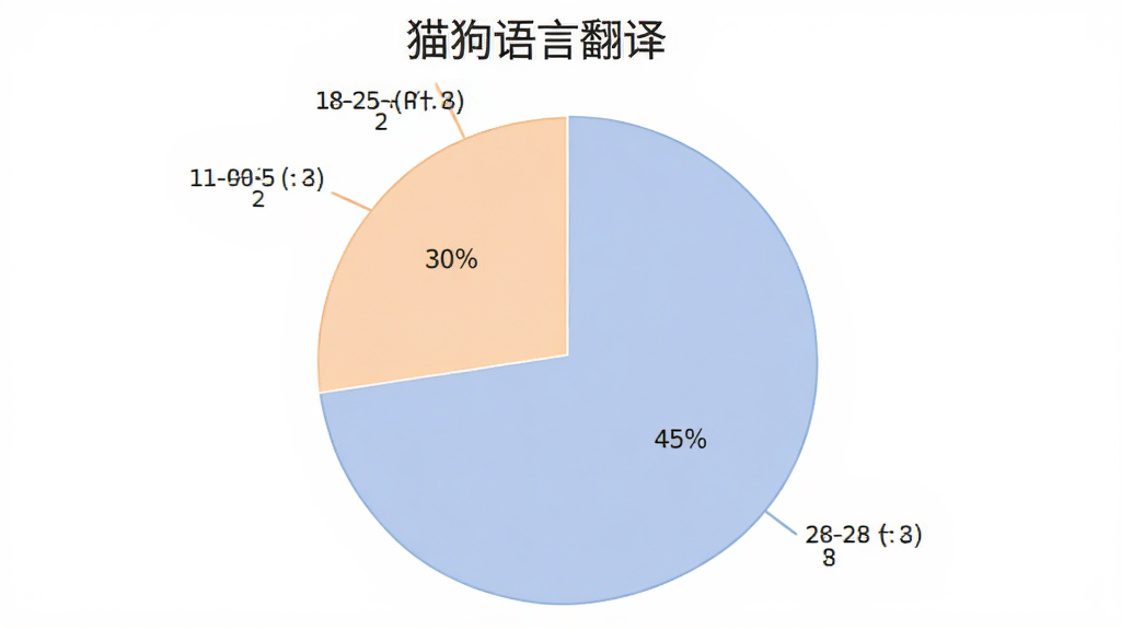 一个饼状图显示“猫狗语言翻译”用户年龄分布,18-25岁占比30%,26-40岁占比45%,41-60岁占比25%,图表清晰,颜色柔和,背景白色,主体居中,排版简洁,风格数据可视化,细节干净,画质清晰,无多余元素
