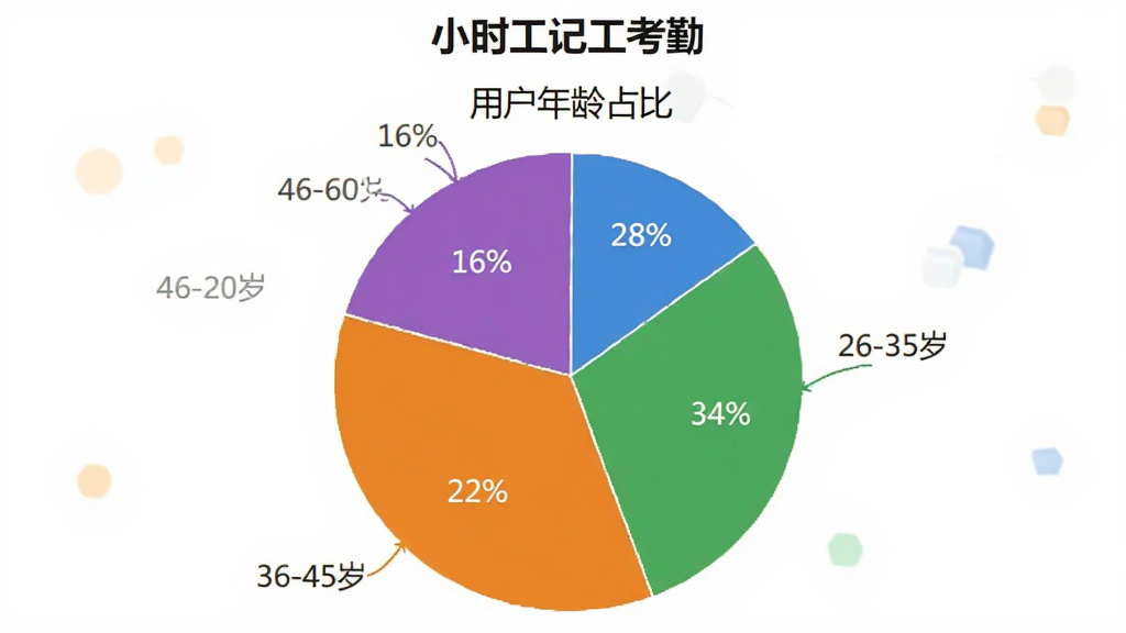 饼状图显示“小时工记工考勤”用户年龄分布,18-25岁占28%蓝色,26-35岁占34%绿色,36-45岁占22%橙色,46-60岁占16%紫色,图表标题“用户年龄占比”,风格简洁清晰,画质干净