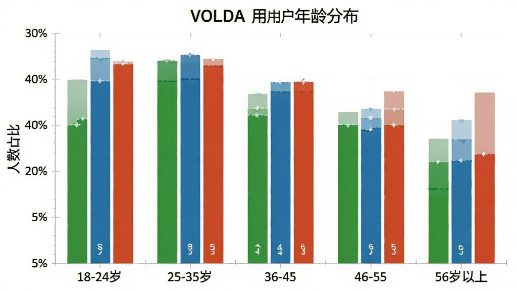 一张展示VOLDA用户年龄分布的柱状图,主体是五个柱状条分别代表18-24岁、25-35岁、36-45岁、46-55岁、56岁以上,布局横轴为年龄段纵轴为人数占比,排版整齐,风格数据可视化,细节清晰,画质干净,无多余元素