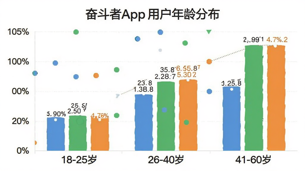 �ܶ���App�û�����ֲ���״ͼ��������ͼ��������Ϊ����Ρ�18-25�ꡱ��26-40�ꡱ��41-60�ꡱ������Ϊ�ٷֱȣ���״ͼ��ɫ�ֱ�Ϊ��ɫ����ɫ����ɫ�����־��У��Ű�������������ݿ��ӻ���ϸ�ڱ�ע��ȷ�����ʸɾ����޶���Ԫ�ء�