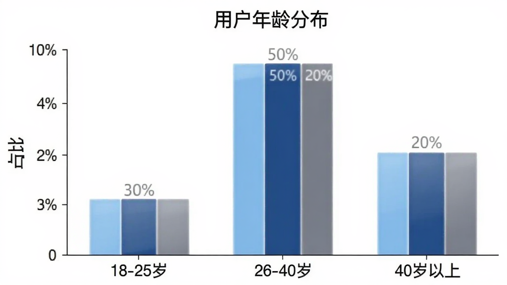 流量卡办理方舟平台用户年龄分布柱状图,横轴标注“18-25岁”“26-40岁”“40岁以上”,纵轴标注“占比”,柱子高度分别显示30%、50%、20%,颜色分别为浅蓝、深蓝、灰色,图表标题为“用户年龄分布”,背景白色,风格简洁,画质干净,无多余元素。