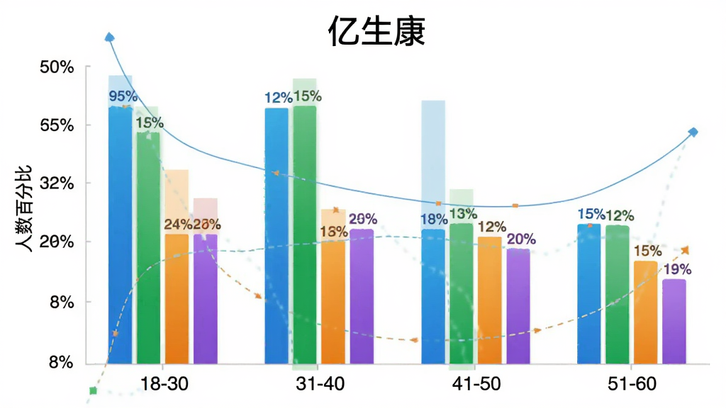 ������App�û�����ֲ���״ͼ����ͼ������Ϊ��״ͼչʾ18-60�겻ͬ������û�ռ�ȣ�����Ϊ�����������18-30��31-40��41-50��51-60�������������ٷֱȣ�������ɫ�ֱ�Ϊ�����̡��ȡ��ϣ��Ű����������Ϊ����ͳ��ͼ�����ϸ�ڱ�ע�ٷֱ����֣����ʸ��壬�ɾ����޶���Ԫ�أ�ͼ���������