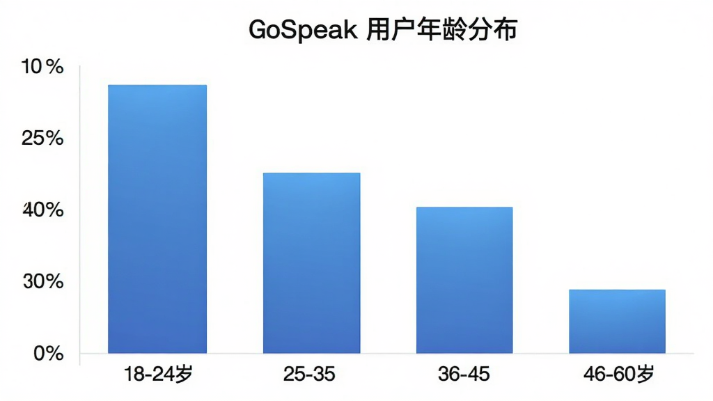 GoSpeak �û�����ֲ���״ͼ������Ϊ�����18-24�ꡢ25-35�ꡢ36-45�ꡢ46-60�꣬����Ϊ�û�ռ�Ȱٷֱȣ���״��ɫΪ��ɫ���䣬18-24�������Լռ40%��25-35��Լռ30%��36-45��Լռ18%��46-60��Լռ12%��ͼ������Ϊ��GoSpeak �û�����ֲ�����������ɫ����������ݿ��ӻ���ϸ�����������ʸɾ��޶���Ԫ��