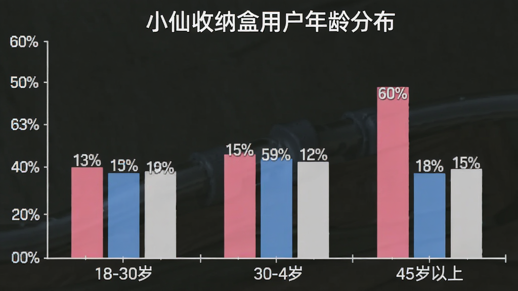 一张展示小仙收纳盒用户年龄分布的柱状图,横轴是年龄段分为18-30岁、30-45岁、45岁以上,纵轴是用户占比百分比,柱子颜色分别为粉色、蓝色、浅灰色,布局清晰,排版简洁,风格是扁平化数据图表,细节上柱子顶部标注了具体百分比数字,画质干净,无多余元素
