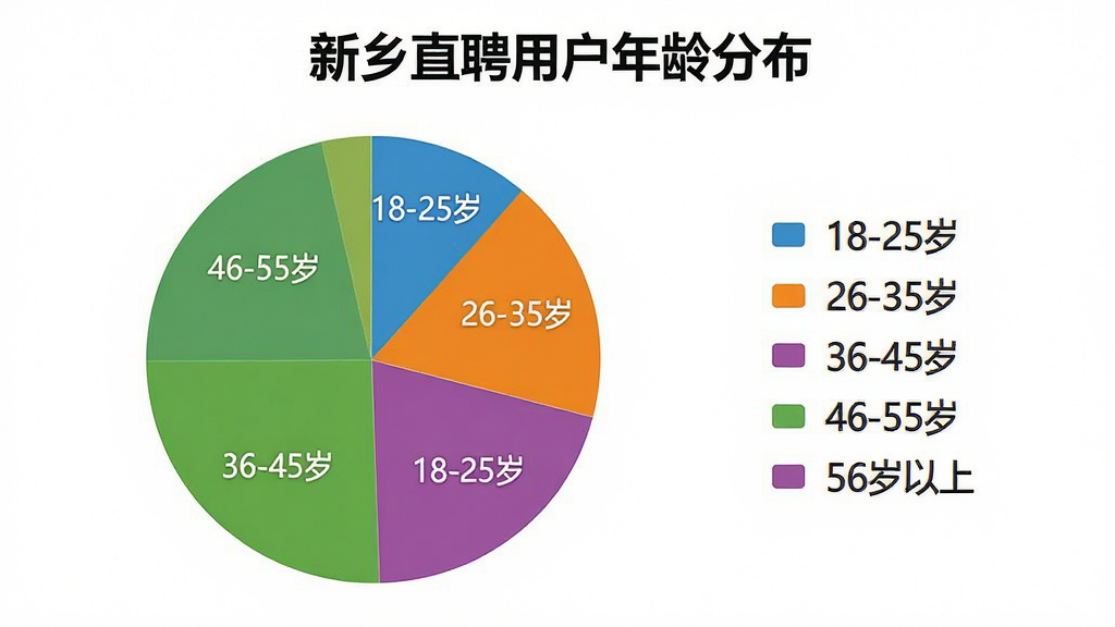 主体是一个饼状图,图表标题为“新乡直聘用户年龄分布”,饼图分为五块,分别标注“18-25岁”、“26-35岁”、“36-45岁”、“46-55岁”、“56岁以上”,旁边有图例说明,布局是左图右例,排版整洁,风格是扁平化数据可视化,细节上颜色区分明显,画质清晰,无多余元素。