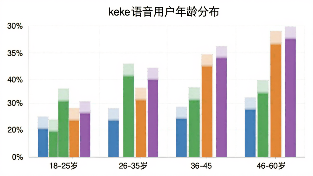 keke�����û�����ֲ���״ͼ������Ϊ���ݿ��ӻ�ͼ��������Ϊ18-25�ꡢ26-35�ꡢ36-45�ꡢ46-60���ĸ�����Σ�����Ϊ�ٷֱ���ֵ����״��ɫ�ֱ�Ϊ��ɫ����ɫ����ɫ����ɫ��ͼ������Ϊkeke�����û�����ֲ������־��У����������ϸ�����������ʸɾ����޶���Ԫ��