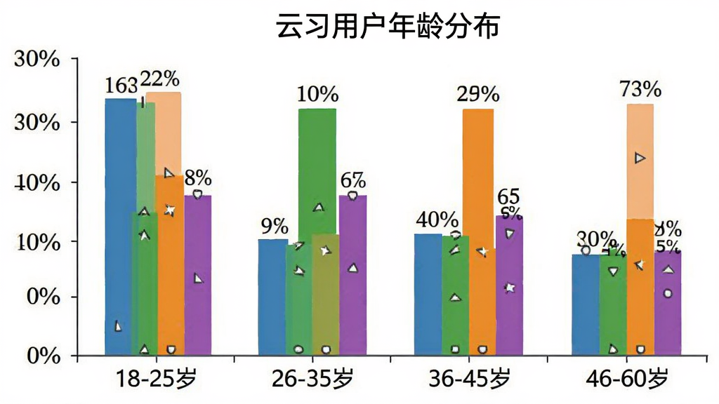一张柱状图,横轴是年龄段“18-25岁”“26-35岁”“36-45岁”“46-60岁”,纵轴是用户占比百分比,柱子颜色分别为蓝色、绿色、橙色、紫色,图表标题为“云习用户年龄分布”,柱子上方标注具体百分比数字,整体风格简洁,背景白色,画质清晰