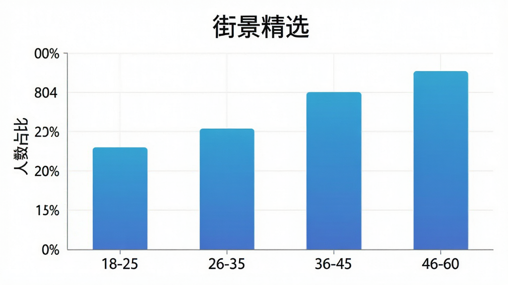 一张展示“街景精选”用户年龄分布的柱状图,主体是柱状图,布局为横轴是年龄段18-25、26-35、36-45、46-60,纵轴是人数占比,排版清晰,风格为扁平化图表,细节上柱子颜色为蓝色渐变,画质高清,干净无多余元素
