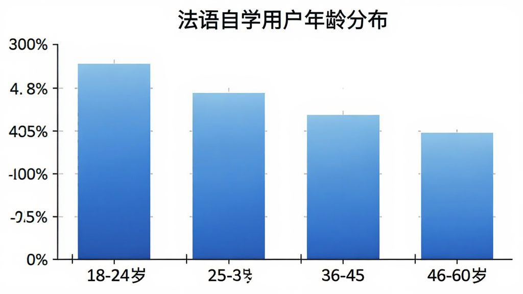 法语自学用户年龄分布柱状图,横轴为年龄段18-24岁、25-35岁、36-45岁、46-60岁,纵轴为用户占比百分比,柱状图颜色为蓝色渐变,图表标题为“法语自学用户年龄分布”,背景为白色,画质干净清晰,无多余元素