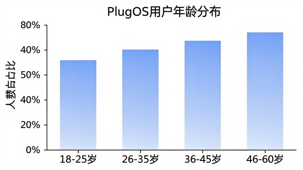 һ��չʾPlugOS�û�����ֲ�����״ͼ�������ע�����