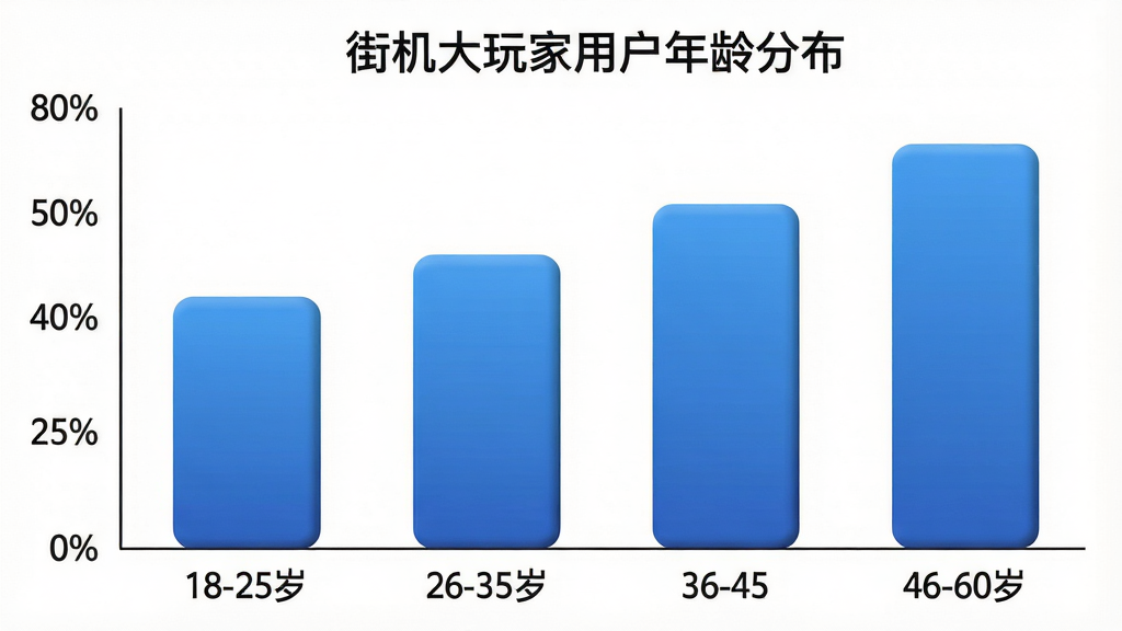 一张柱状图展示不同年龄段用户占比,横轴标注年龄段分别为18-25岁、26-35岁、36-45岁、46-60岁,纵轴标注百分比,柱状图颜色为蓝色渐变,图表标题为“街机大玩家用户年龄分布”,背景白色,风格简洁数据可视化,细节上柱体有轻微圆角,画质清晰干净,无多余元素