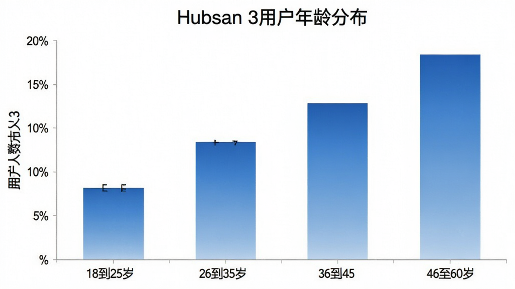 一张展示Hubsan 3用户年龄分布的柱状图图片,横轴是年龄段分为18到25岁、26到35岁、36到45岁、46到60岁,纵轴是用户人数占比,柱状图颜色为蓝色渐变,图表标题为“Hubsan 3用户年龄分布”,背景简洁白色,风格数据可视化,画质清晰,无多余元素