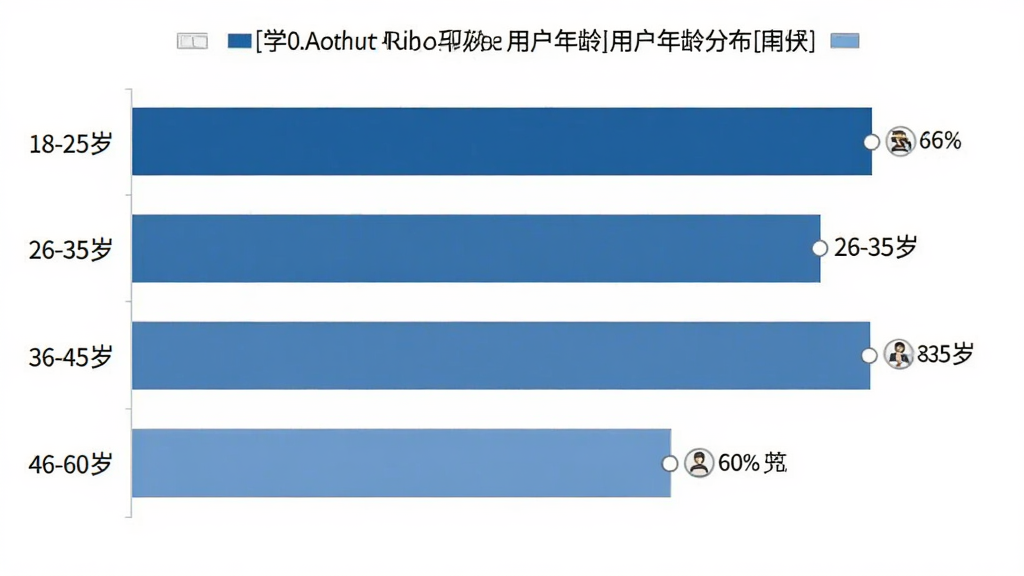 英语学习助手 用户年龄分布柱状图,主体为数据图表,布局横向柱状,排版清晰,风格简洁商务,细节包含18-25岁、26-35岁、36-45岁、46-60岁四个年龄段及百分比数值,画质高清干净无多余元素