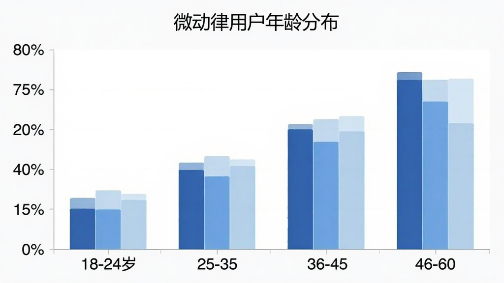 微动律用户年龄分布柱状图,横轴为年龄段18-24岁、25-35岁、36-45岁、46-60岁,纵轴为用户占比百分比,柱状图用不同深浅的蓝色区分,图表标题为“微动律用户年龄分布”,风格简洁清晰,画质干净无多余元素