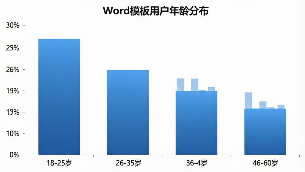 一张展示Word模板用户年龄分布的柱状图图片,横轴为年龄段划分为18-25岁、26-35岁、36-45岁、46-60岁,纵轴为用户占比百分比,柱状图颜色为蓝色渐变,图表标题为“Word模板用户年龄分布”,背景简洁白色,风格清晰专业,画质干净无多余元素