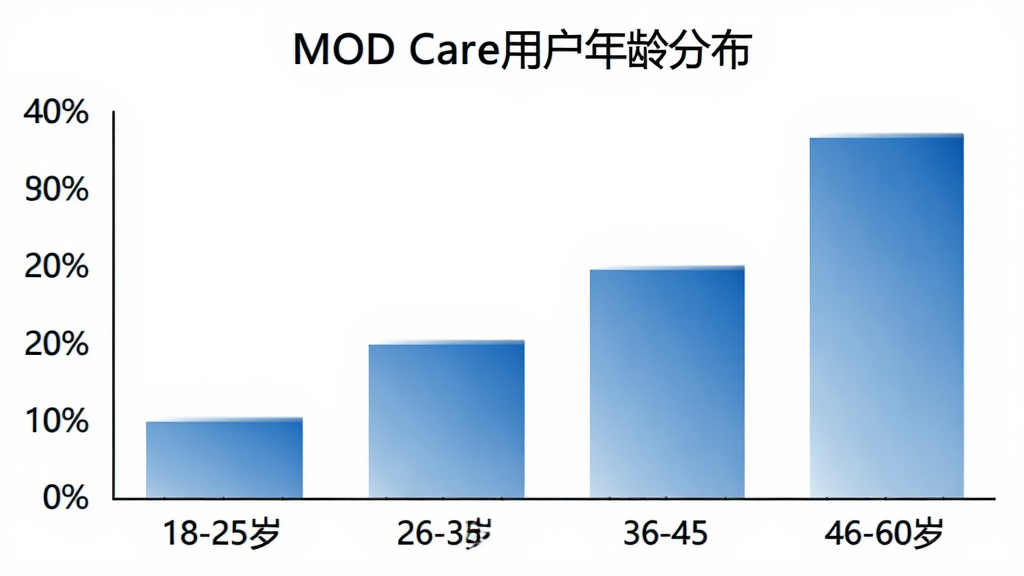 一张柱状图展示MOD Care用户年龄分布,横轴为年龄段18-25岁、26-35岁、36-45岁、46-60岁,纵轴为用户占比百分比,柱状颜色为蓝色渐变,图表标题“MOD Care用户年龄分布”,背景白色,画质干净无多余元素
