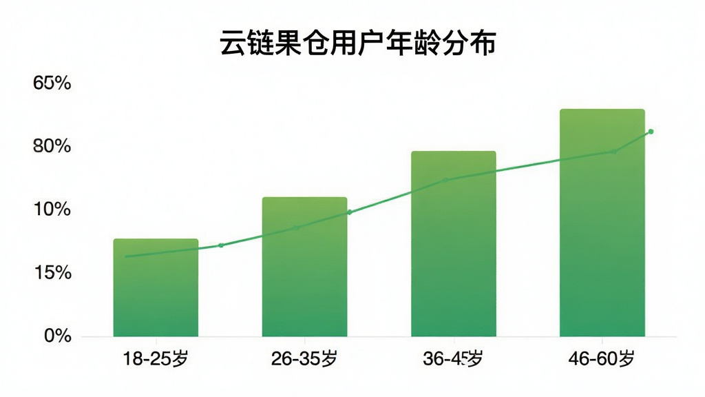 一张柱状图,展示“云链果仓”用户年龄分布,横轴为年龄段:18-25岁、26-35岁、36-45岁、46-60岁,纵轴为用户占比百分比,柱子颜色为绿色渐变,图表标题为“云链果仓用户年龄分布”,背景干净,数据清晰,风格简洁现代,无多余元素。