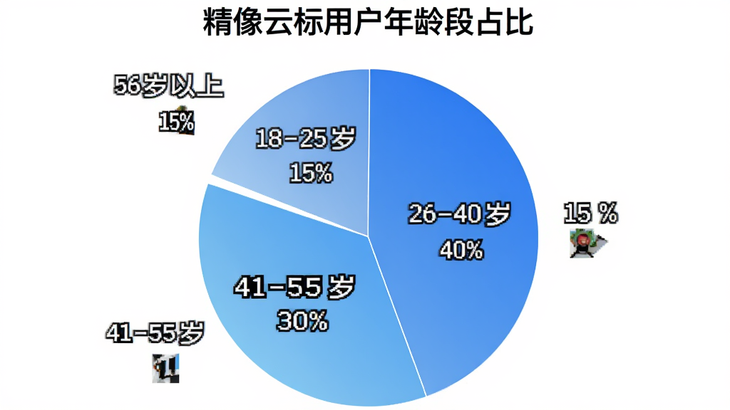 精像云标用户年龄分布饼状图,图表标题为“精像云标用户年龄段占比”,饼图分为四块分别标注“18-25岁 15%”“26-40岁 40%”“41-55岁 30%”“56岁以上 15%”,配色使用蓝色系渐变,背景白色,图表简洁清晰,数据标签醒目,画质干净无多余装饰