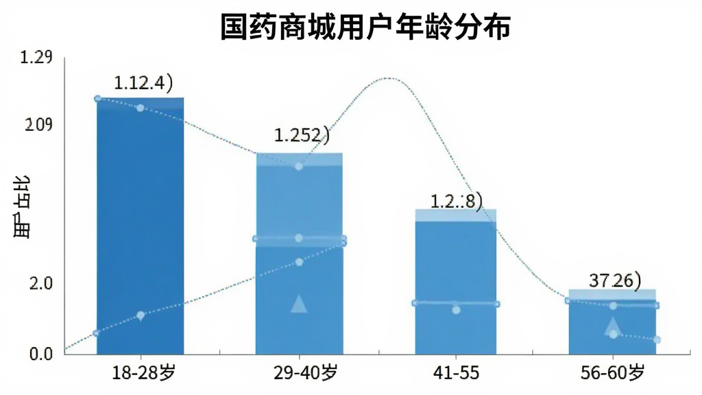 一张展示国药商城用户年龄分布的柱状图,横轴是年龄段18-28岁、29-40岁、41-55岁、56-60岁,纵轴是用户占比百分比,柱子高度分别显示不同比例,背景是干净的白色,风格数据可视化,细节清晰,画质干净,无多余元素