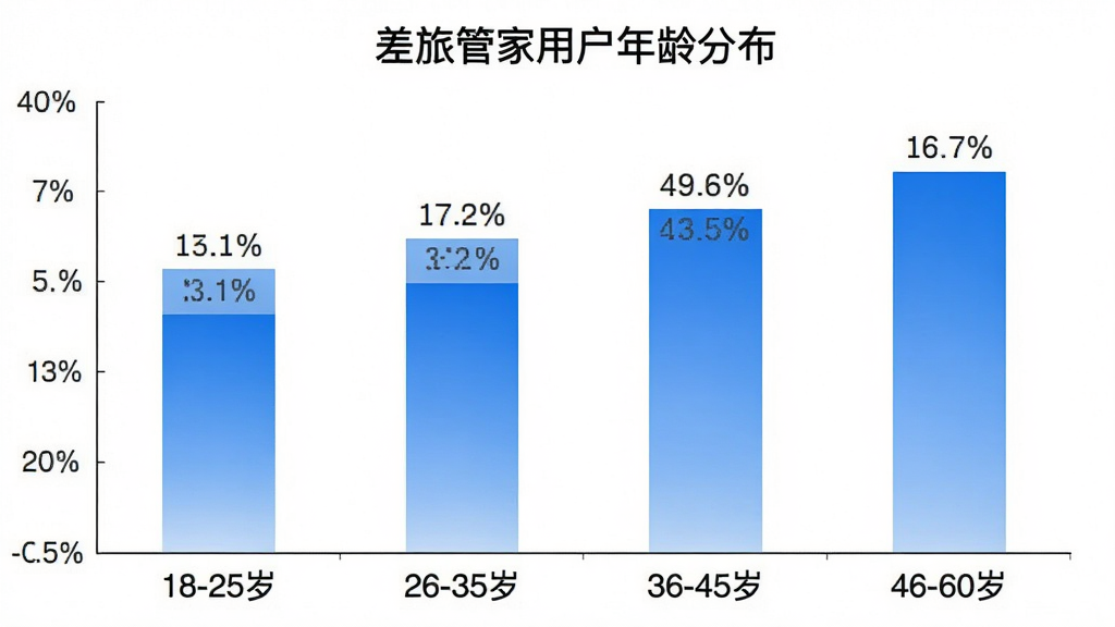 一张柱状图,横轴是年龄段“18-25岁、26-35岁、36-45岁、46-60岁”,纵轴是用户占比百分比,柱子上方标注了具体数值,图表标题为“差旅管家用户年龄分布”,柱子颜色为蓝色渐变,背景白色,风格简洁数据可视化,画质干净,无多余元素