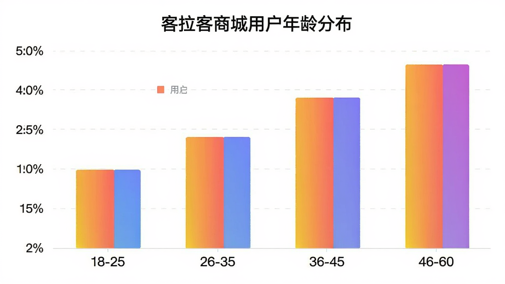 客拉客商城用户年龄分布柱状图,横轴为年龄区间18-25、26-35、36-45、46-60,纵轴为用户占比百分比,柱状颜色为渐变色,图表标题为“客拉客商城用户年龄分布”,风格简洁现代,画质干净无多余元素