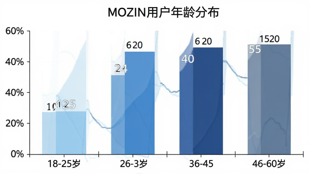 MOZIN�û�����ֲ���״ͼ������Ϊ�����18-25�ꡢ26-35�ꡢ36-45�ꡢ46-60�꣬����Ϊ�û�ռ�Ȱٷֱȣ���״��ɫ�ֱ�Ϊǳ����������������������ÿ�������Ϸ����о�����ֵ��ͼ��������