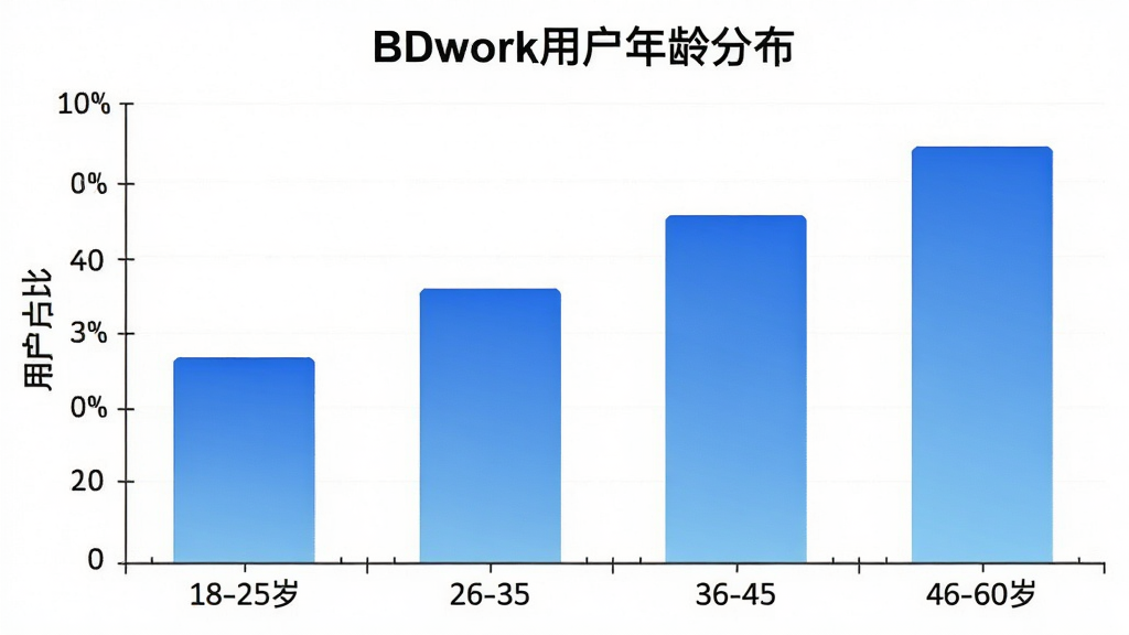 һ��BDwork�û�����ֲ�����״ͼ�������ע�����18-25�ꡢ26-35�ꡢ36-45�ꡢ46-60�꣬�����ע�û�ռ�ȣ���״ͼ��ɫΪ��ɫ���䣬ͼ���Ϸ�����