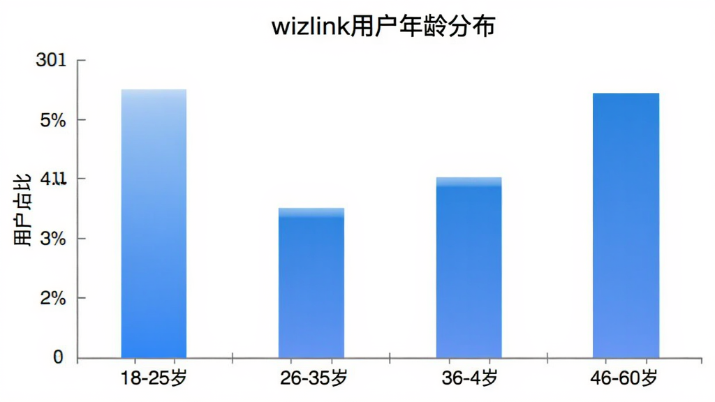 һ����״ͼ��չʾwizlink�û�����ֲ�������Ϊ�����18-25�ꡢ26-35�ꡢ36-45�ꡢ46-60�꣬����Ϊ�û�ռ�ȣ���״��ɫΪ��ɫ���䣬����Ϊ��ɫ��ͼ������Ϊ��wizlink�û�����ֲ��������ʸɾ��޶���Ԫ��