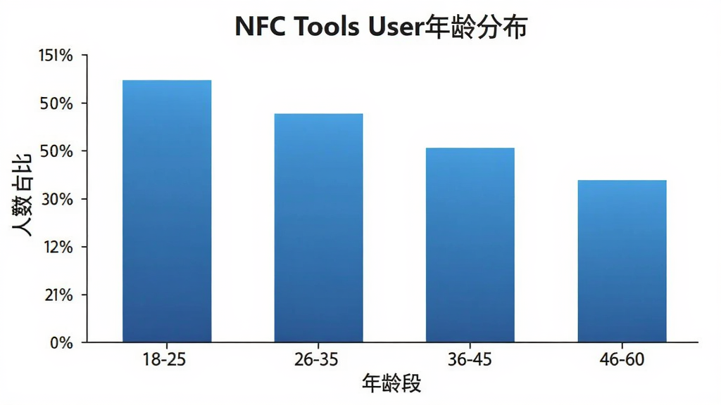 һ��չʾNFC Tools�û�����ֲ�����״ͼ������Ϊ�����18-25��26-35��36-45��46-60������Ϊ����ռ�ȣ���״ͼ��ɫΪ��ɫ���䣬������ɫ�����־��У����������ϸ�����������ʸɾ����޶���Ԫ��