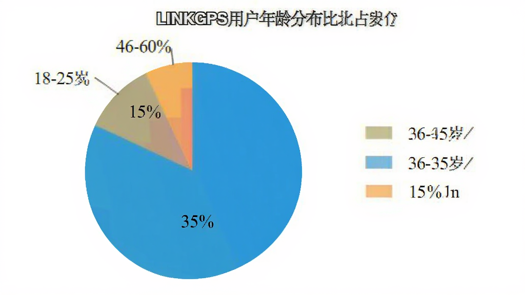 LINKGPS�û�����ֲ���״ͼ��ͼ����ʾ��ͬ������û�ռ�ȣ�18-25��ռ15%��26-35��ռ35%��36-45��ռ30%��46-60��ռ20%����ɫ����������࣬���ʸɾ����޶���Ԫ��