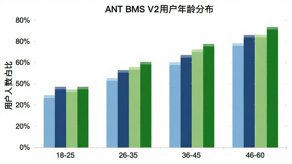 ANT BMS V2�û�����ֲ���״ͼ������Ϊ�����18-25��26-35��36-45��46-60������Ϊ�û�����ռ�Ȱٷֱȣ���״ͼ��ɫ�ֱ�Ϊǳ����������ǳ�̡����̣�ͼ������Ϊ��ANT BMS V2�û�����ֲ�����������ɫ�����������ͼ�������ʸɾ��޶���Ԫ��