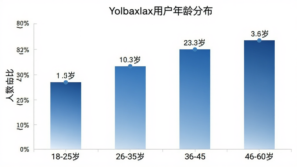 һ����״ͼչʾYolbaxlax�û�����ֲ��������ע�����18-25�ꡢ26-35�ꡢ36-45�ꡢ46-60�꣬�����ע����ռ�ȣ���״ͼ��ɫΪ��ɫϵ���䣬ͼ������Ϊ