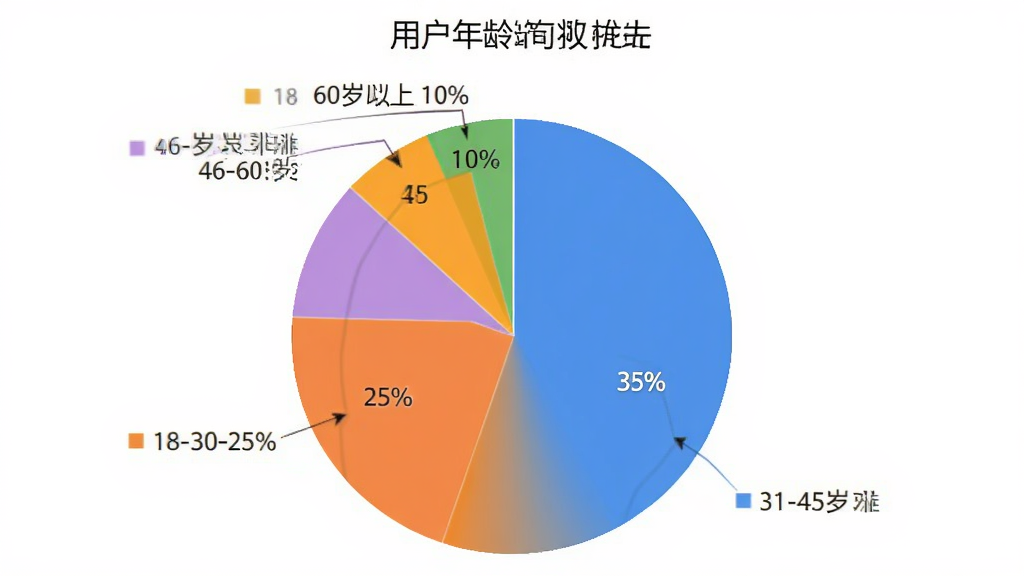 生命说商城 用户年龄分布 布局 饼状图 排版 居中 风格 数据可视化 细节 18-30岁占25% 31-45岁占35% 46-60岁占30% 60岁以上占10% 画质 高清 干净 无多余元素