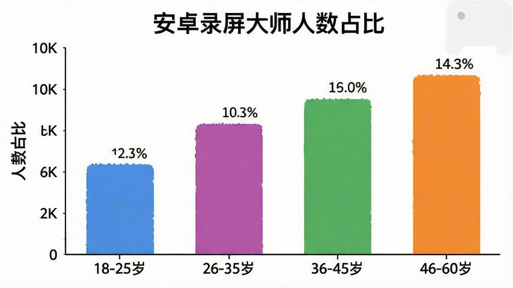 一张展示不同年龄段用户使用“安卓录屏大师”人数占比的柱状图。主体是柱状图,横轴是年龄段“18-25岁”、“26-35岁”、“36-45岁”、“46-60岁”,纵轴是人数占比。布局是图表居中。排版上,每个柱子颜色不同,顶部有具体百分比数值。风格是数据可视化、简洁。细节上,坐标轴标签清晰,柱子高度对比明显,画质干净无多余元素。