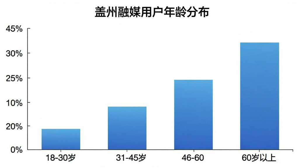 盖州融媒用户年龄分布柱状图,横轴为年龄段18-30岁、31-45岁、46-60岁、60岁以上,纵轴为用户占比百分比,柱状颜色为蓝色渐变,图表标题为“盖州融媒用户年龄分布”,背景为白色,风格简洁清晰,画质干净,无多余元素