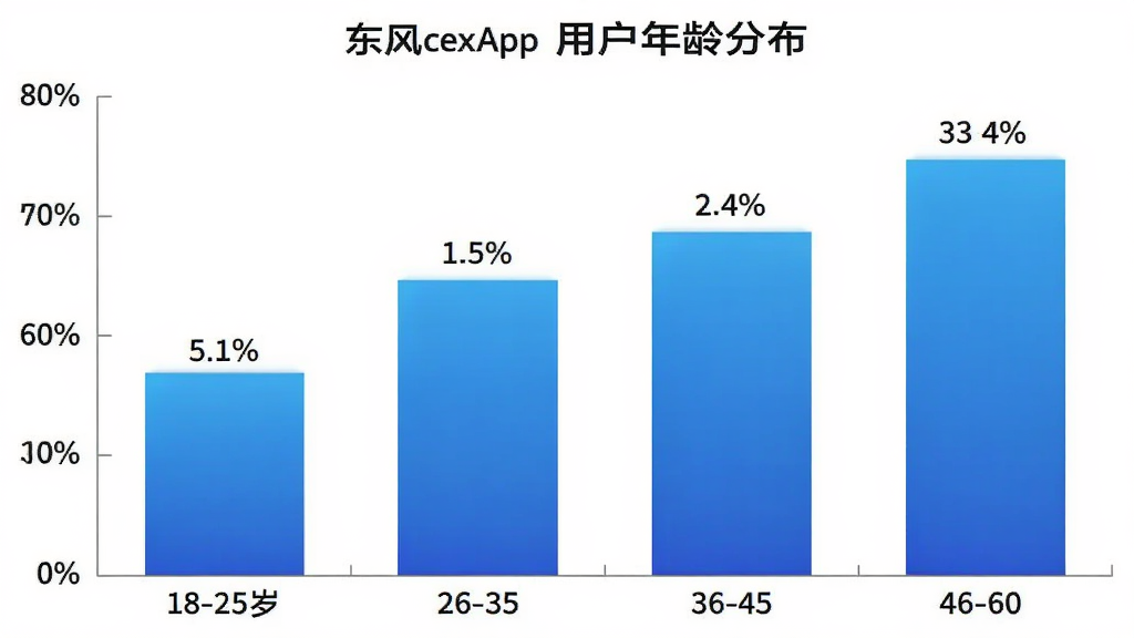 东风标致App用户年龄分布柱状图,横轴为年龄段18-25岁、26-35岁、36-45岁、46-60岁,纵轴为用户占比百分比,柱状图颜色为蓝色渐变,背景白色,数据标签清晰,风格简洁现代,画质干净,无多余元素