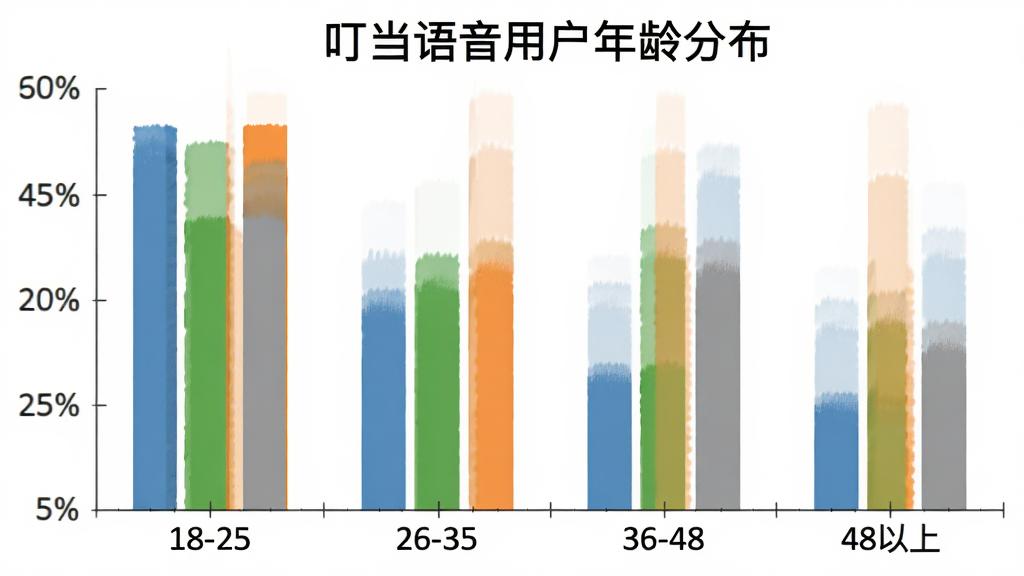 一张展示叮当语音用户年龄分布柱状图的图片,横轴标注年龄区间18-25、26-35、36-48、48以上,纵轴标注百分比,柱子颜色分别为蓝色、绿色、橙色、灰色,背景白色,风格简洁数据可视化,画质干净无多余元素
