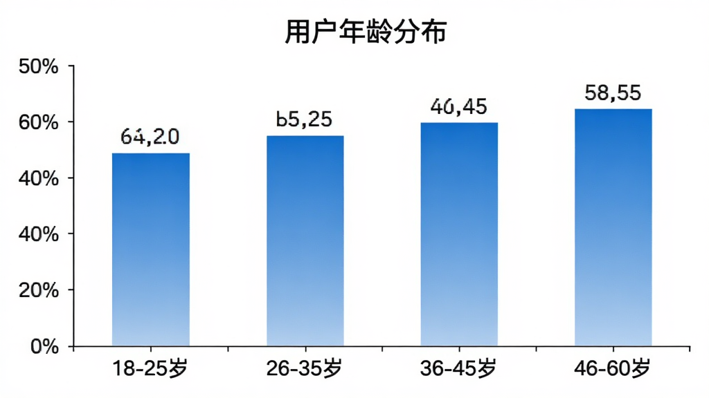 一张柱状图,展示云望创新App不同年龄段用户占比,横轴为年龄段“18-25岁”“26-35岁”“36-45岁”“46-60岁”,纵轴为百分比,柱子颜色为渐变蓝色,图表标题为“用户年龄分布”,背景干净,数据标签清晰可见。