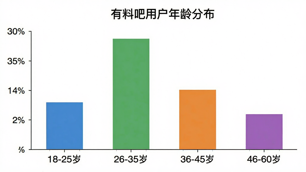一个柱状图,横轴为年龄段“18-25岁、26-35岁、36-45岁、46-60岁”,纵轴为用户占比,柱子颜色分别为蓝色、绿色、橙色、紫色,柱子高度分别显示约30%、35%、20%、15%,图表标题为“有料吧用户年龄分布”,背景白色,风格简洁,画质干净,无多余元素
