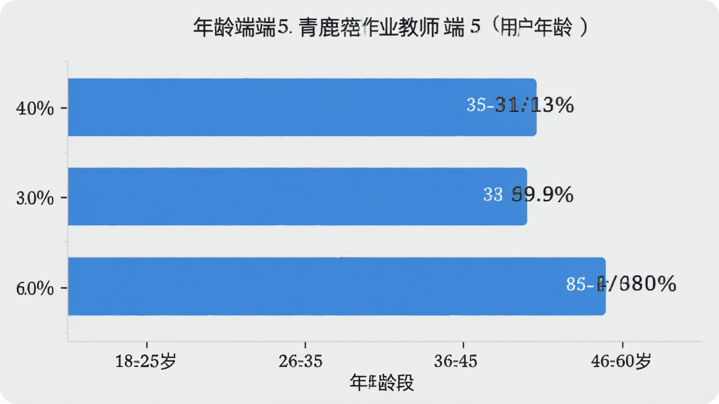 青鹿作业教师端5 用户年龄分布柱状图。主体是一个柱状图,横轴为年龄段分为18-25岁、26-35岁、36-45岁、46-60岁四个区间,纵轴为占比百分比。布局为横向柱状图排版,每根柱子顶部标注具体百分比数字。风格为扁平化数据图表,蓝色柱子配浅灰背景。细节上柱子宽度一致,间距均匀,数字清晰可读。画质高清干净,无多余元素。