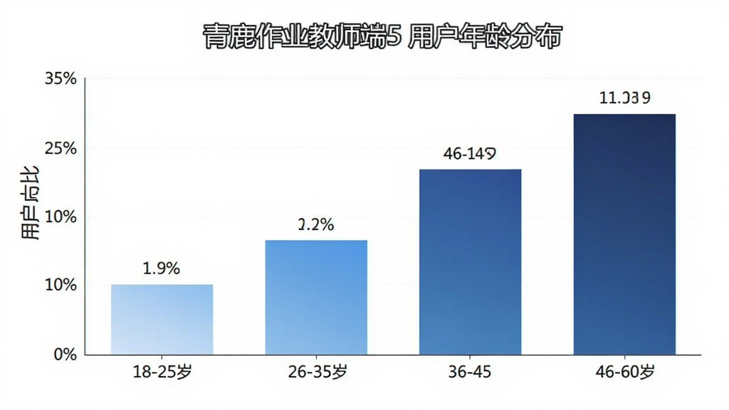 一张横向柱状图,展示“青鹿作业教师端5”用户年龄分布,横轴为年龄段18-25岁、26-35岁、36-45岁、46-60岁,纵轴为用户占比,柱子颜色从浅蓝到深蓝渐变,布局简洁清晰,风格商务数据风,细节上数值标注明确,画质干净无多余元素