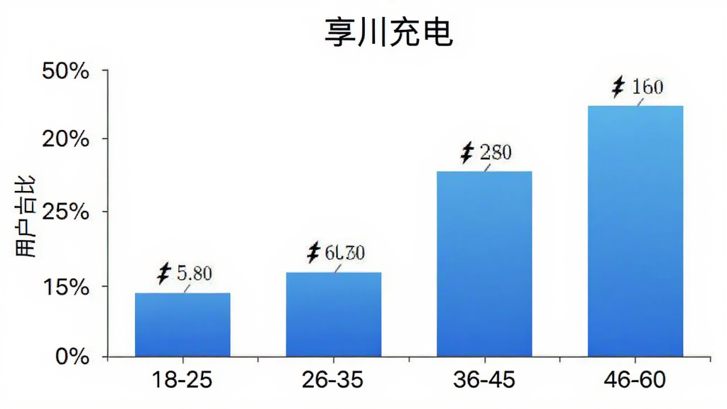 享川充电用户年龄分布柱状图,横轴为年龄段18-25、26-35、36-45、46-60,纵轴为用户占比百分比,柱状图颜色为蓝色渐变,顶部有“享川充电”标题,背景白色,数据标签清晰,风格简洁,画质干净